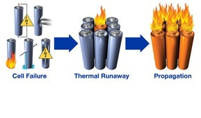 Thermal runaway propagation in batteries (Source: H. H. Fuller)