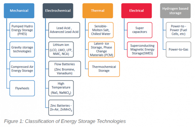 Classification of energy storage technologies: an overview
