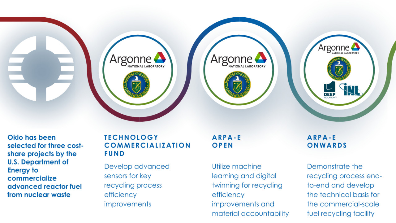 Oklo Inc. Along With Argonne, INL, And Deep Isolation Secures US DOE ...