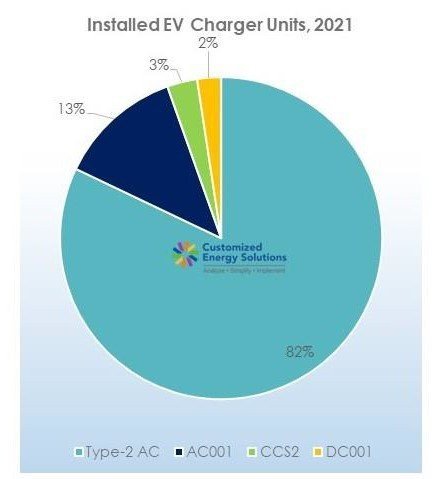 India EV Charger Types (Installed)