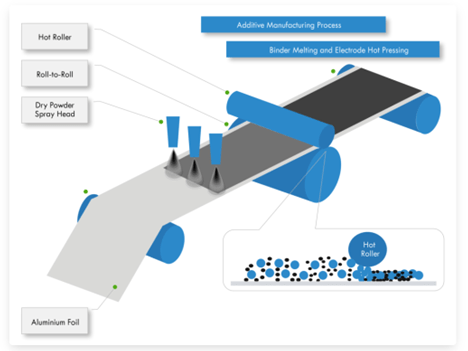 An image of AM Batteries' dry electrostatic spraying process.