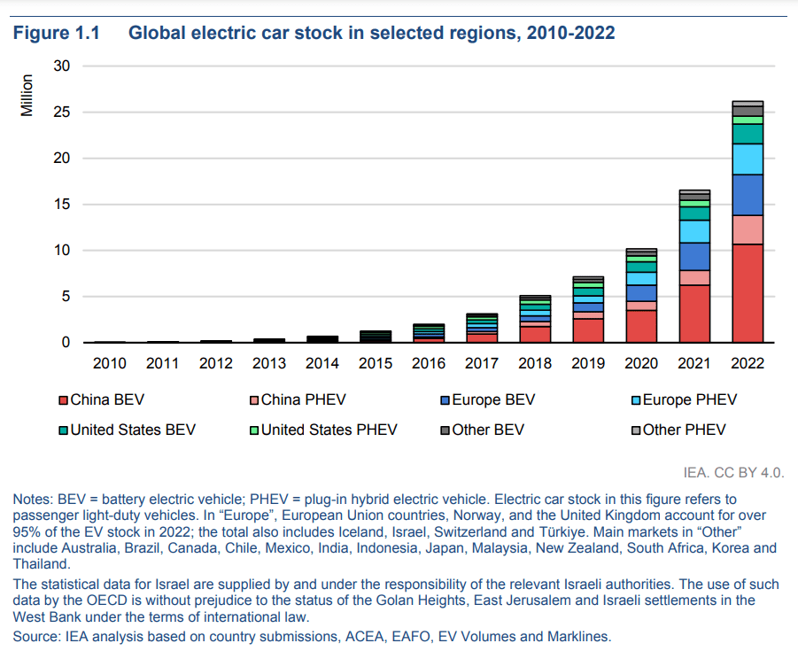 IEA---Global-Electric-Vehicle-Outlook-2023