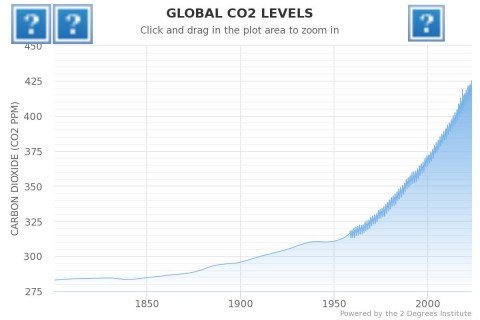 Global CO2 levels now 50% above pre-industrial era, warn US scientists