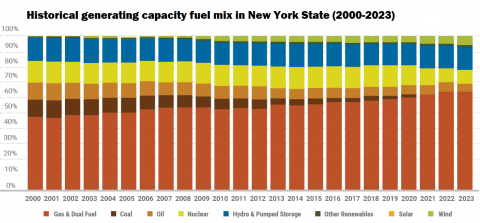 New York power grid under strain due to slow addition of renewables capacity, warns operator