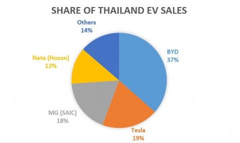 Amid EV shift, Japanese could lose Thai auto market to China