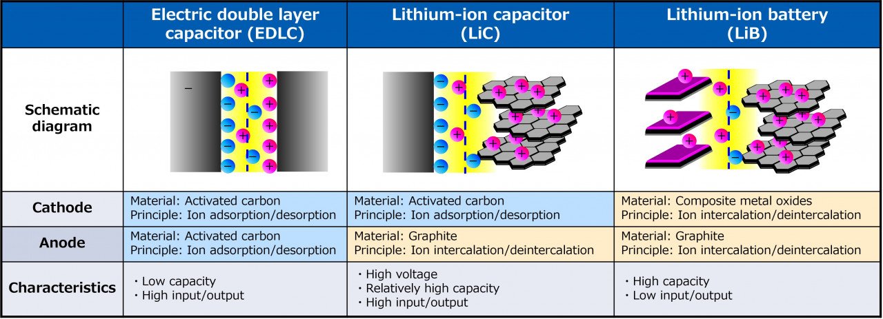 Schematic diagram of lithium-ion capacitor.