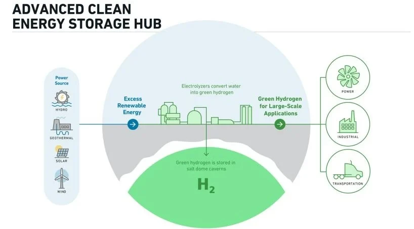 A rendition of  Advanced Clean Energy Storage (ACES) Hydrogen Hub.
