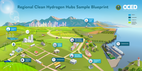 US announces regional hydrogen hubs to help kickstart $47 billion in national H2 investment