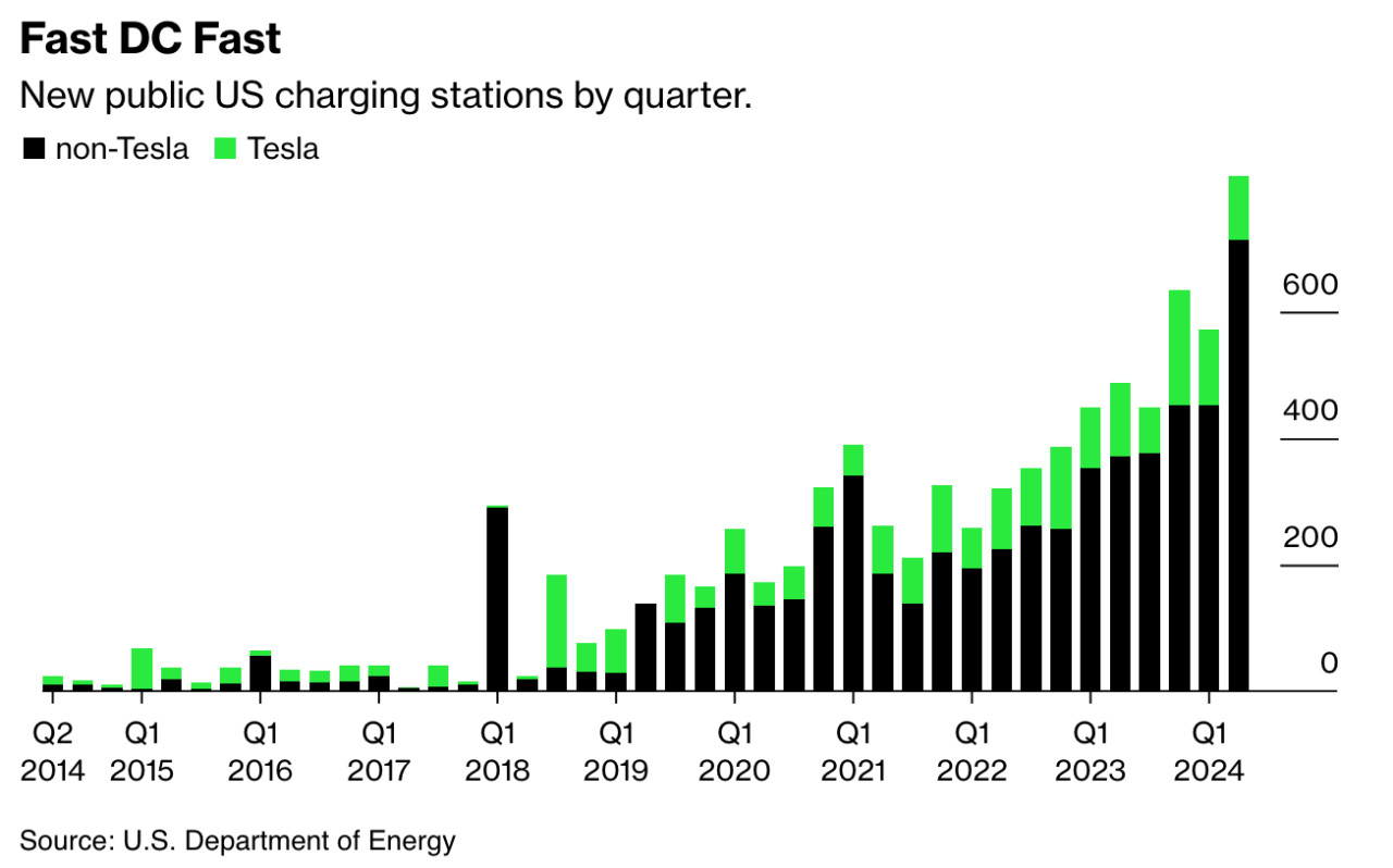 EVs in the US: half of sales by 2030, more charging stations than fuel pumps by 2032