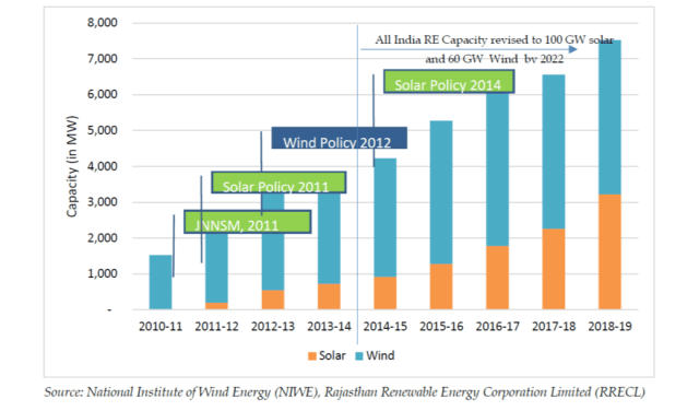 Renewable energy capacity addition in Rajasthan, India.