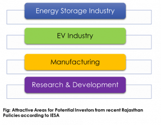 Attractive areas for potential investors from recent Rajasthan policies according to IESA.